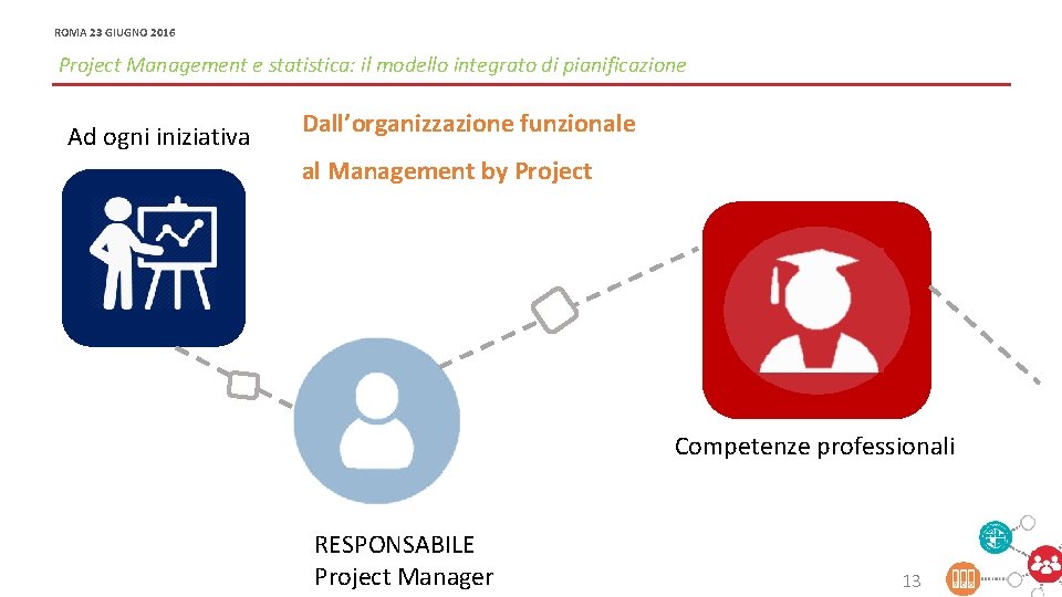 ROMA 23 GIUGNO 2016 OFFICINA MODERNIZZAZIONE - PROJECT E PORTFOLIO MANAGEMENT PER LA MODERNIZZAZIONE