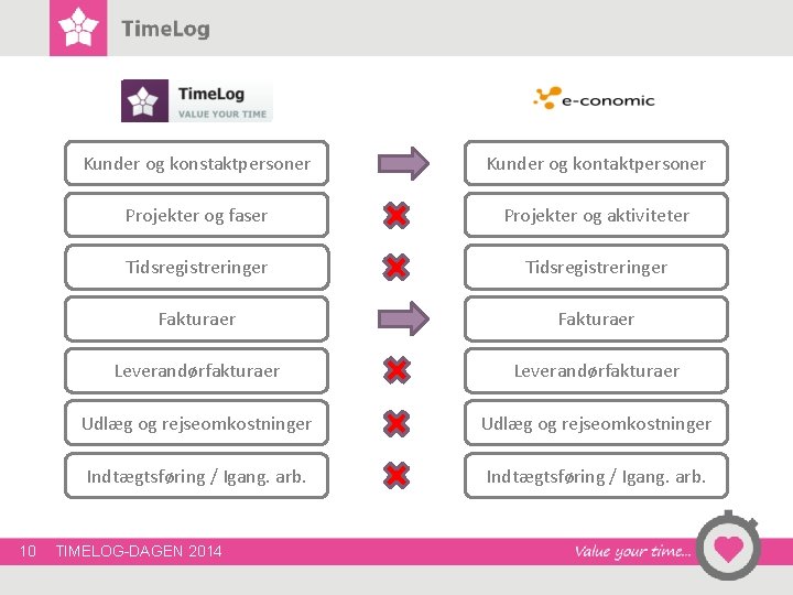 10 Kunder og konstaktpersoner Kunder og kontaktpersoner Projekter og faser Projekter og aktiviteter Tidsregistreringer 10 Kunder og konstaktpersoner Kunder og kontaktpersoner Projekter og faser Projekter og aktiviteter Tidsregistreringer