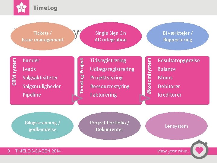 Salgsaktiviteter Salgsmuligheder Pipeline Bilagsscanning / godkendelse 3 TIMELOG-DAGEN 2014 Tidsregistrering Udlægsregistrering Projektstyring Ressourcestyring Fakturering Salgsaktiviteter Salgsmuligheder Pipeline Bilagsscanning / godkendelse 3 TIMELOG-DAGEN 2014 Tidsregistrering Udlægsregistrering Projektstyring Ressourcestyring Fakturering