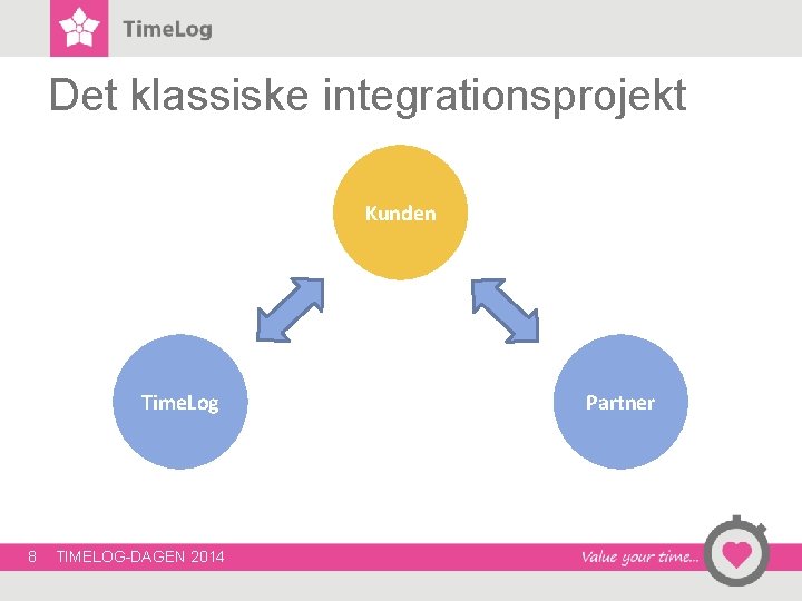 Det klassiske integrationsprojekt Kunden Time. Log 8 TIMELOG-DAGEN 2014 Partner Det klassiske integrationsprojekt Kunden Time. Log 8 TIMELOG-DAGEN 2014 Partner