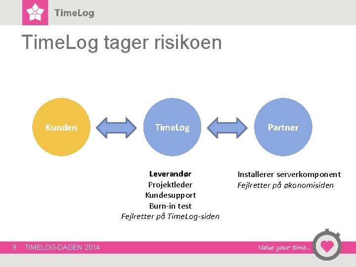Time. Log tager risikoen Kunden Time. Log Leverandør Projektleder Kundesupport Burn-in test Fejlretter på Time. Log tager risikoen Kunden Time. Log Leverandør Projektleder Kundesupport Burn-in test Fejlretter på