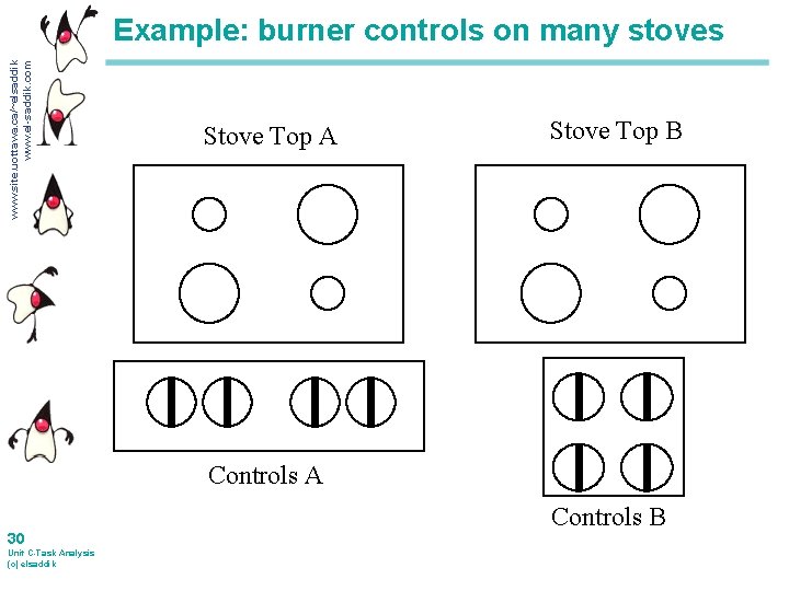 www. site. uottawa. ca/~elsaddik www. el-saddik. com Example: burner controls on many stoves Stove