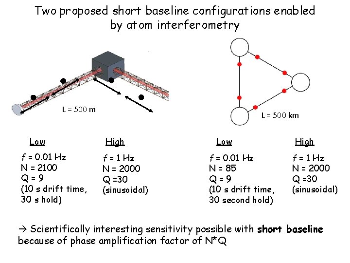 Two proposed short baseline configurations enabled by atom interferometry L = 500 m Low