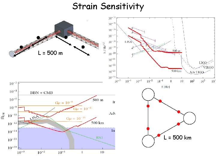 Strain Sensitivity L = 500 m L = 500 km 