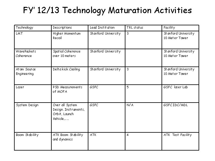 FY’ 12/13 Technology Maturation Activities Technology Descriptions Lead Institution TRL status Facility LMT Higher