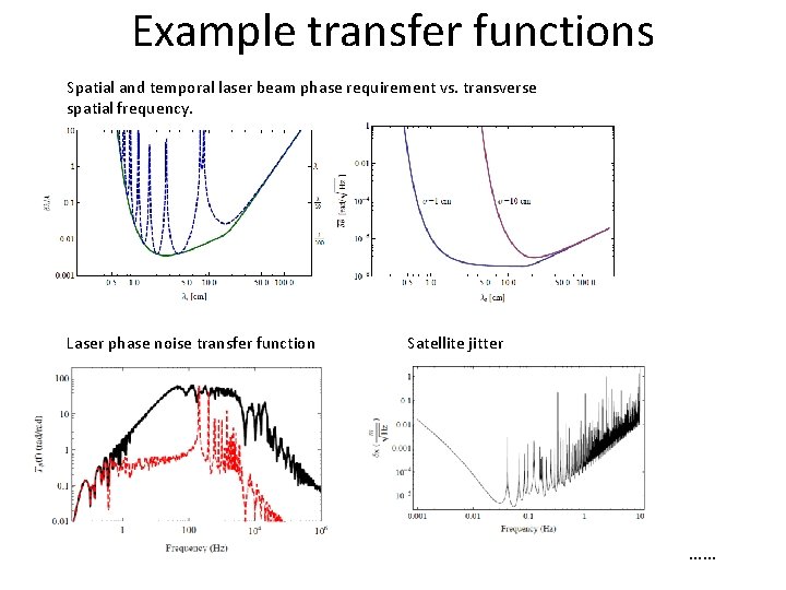 Example transfer functions Spatial and temporal laser beam phase requirement vs. transverse spatial frequency.