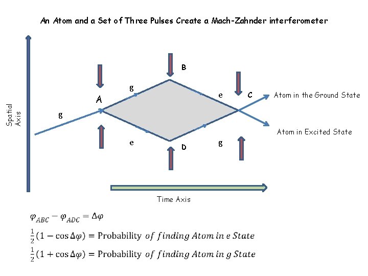 An Atom and a Set of Three Pulses Create a Mach-Zahnder interferometer Spatial Axis