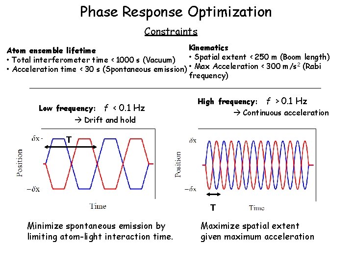 Phase Response Optimization Constraints Kinematics Atom ensemble lifetime • Spatial extent < 250 m