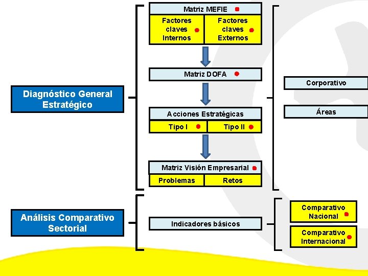 Matriz MEFIE Factores claves Internos Factores claves Externos Matriz DOFA Corporativo Diagnóstico General Estratégico