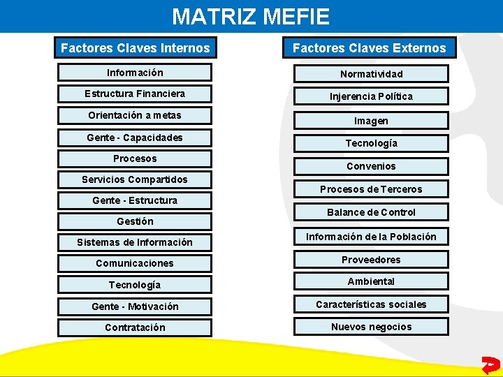 MATRIZ MEFIE Factores Claves Internos Factores Claves Externos Información Normatividad Estructura Financiera Injerencia Política