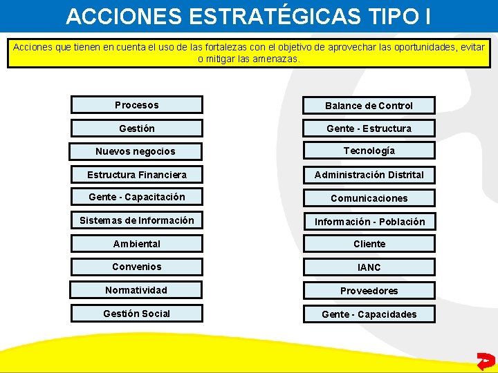 ACCIONES ESTRATÉGICAS TIPO I Acciones que tienen en cuenta el uso de las fortalezas