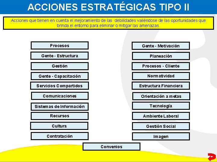 ACCIONES ESTRATÉGICAS TIPO II Acciones que tienen en cuenta el mejoramiento de las debilidades