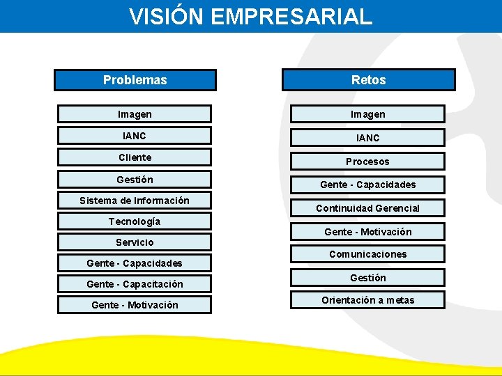 VISIÓN EMPRESARIAL Problemas Retos Imagen IANC Cliente Procesos Gestión Sistema de Información Tecnología Servicio