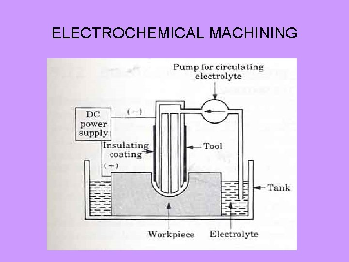 ELECTROCHEMICAL MACHINING 