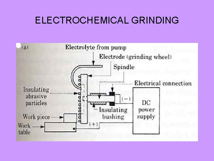 ELECTROCHEMICAL GRINDING 