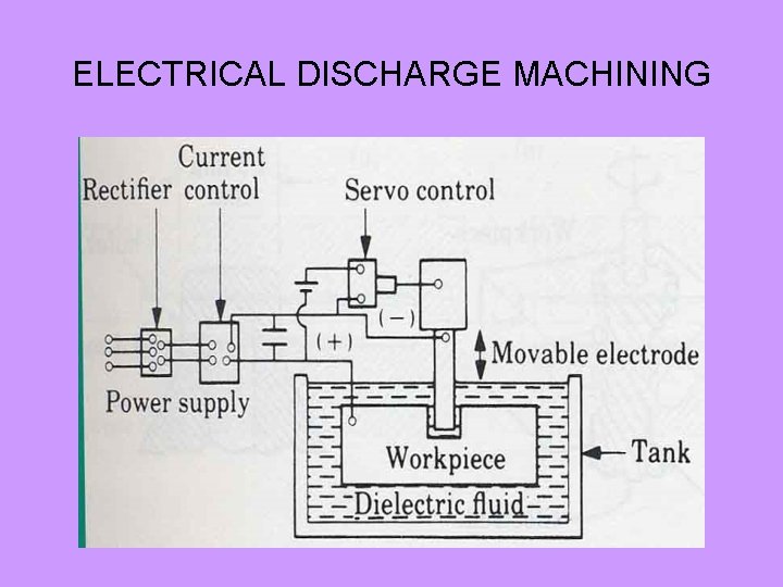 ELECTRICAL DISCHARGE MACHINING 