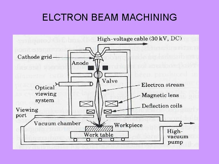 ELCTRON BEAM MACHINING 