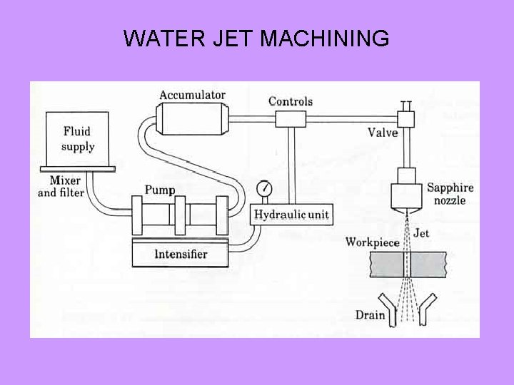 WATER JET MACHINING 