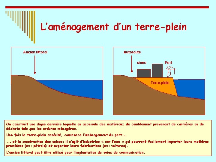 L’aménagement d’un terre-plein Ancien littoral Autoroute sines Port Terre-plein On construit une digue derrière