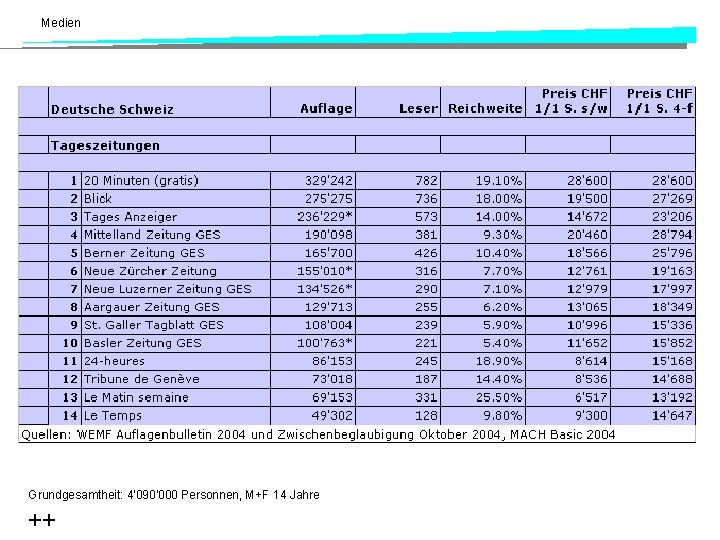 Medien Grundgesamtheit: 4'090'000 Personnen, M+F 14 Jahre ++ 