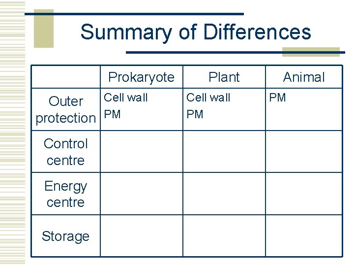 Summary of Differences Prokaryote Cell wall Outer protection PM Control centre Energy centre Storage