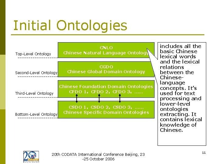 Initial Ontologies CNLO Chinese Natural Language Ontology Top-Level Ontology Second-Level Ontology Third-Level Ontology Bottom-Level