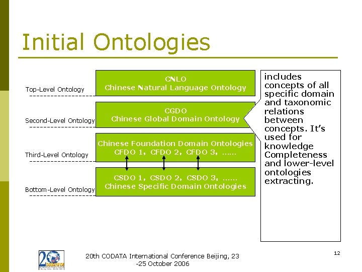 Initial Ontologies CNLO Chinese Natural Language Ontology Top-Level Ontology Second-Level Ontology Third-Level Ontology Bottom-Level