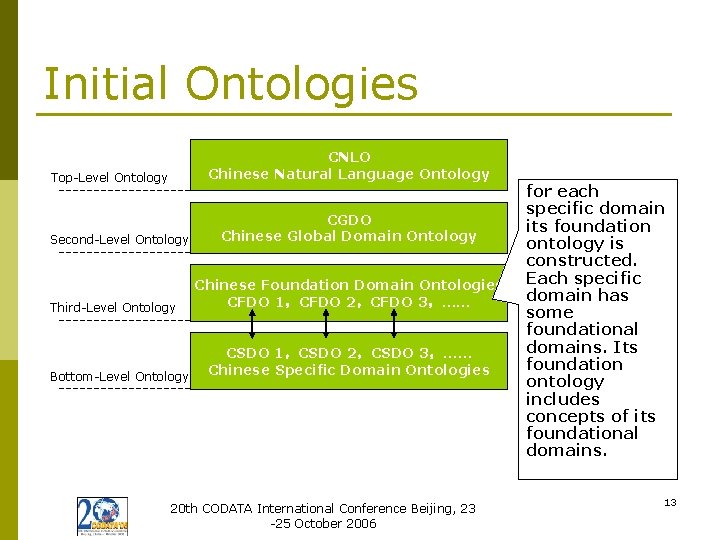Initial Ontologies CNLO Chinese Natural Language Ontology Top-Level Ontology Second-Level Ontology Third-Level Ontology Bottom-Level