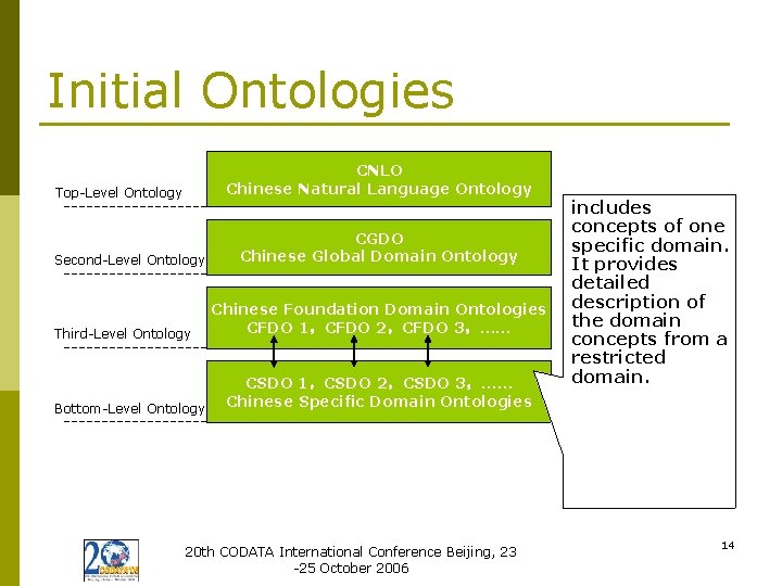 Initial Ontologies CNLO Chinese Natural Language Ontology Top-Level Ontology Second-Level Ontology Third-Level Ontology Bottom-Level