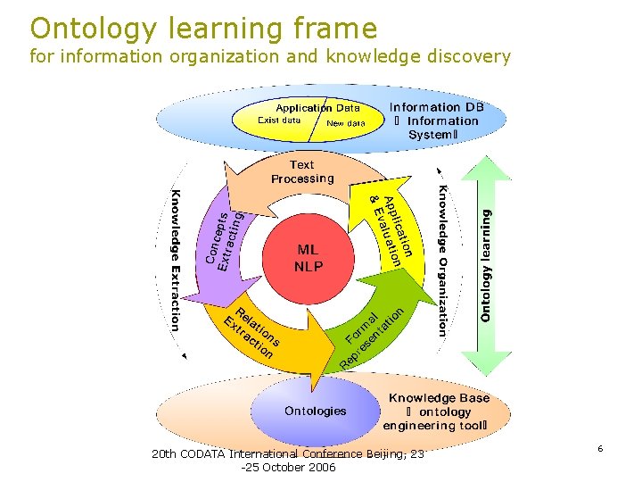 Ontology learning frame for information organization and knowledge discovery 20 th CODATA International Conference