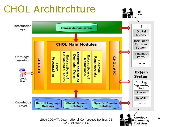 CHOL Architrchture 20 th CODATA International Conference Beijing, 23 -25 October 2006 8 