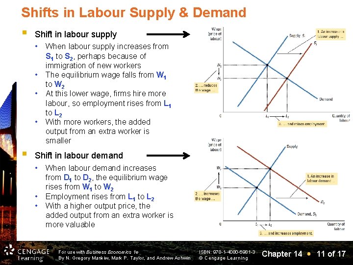 Shifts in Labour Supply & Demand § Shift in labour supply • • §