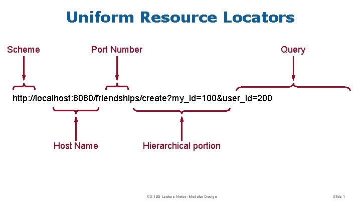 Uniform Resource Locators Scheme Port Number Query http: //localhost: 8080/friendships/create? my_id=100&user_id=200 Host Name Hierarchical