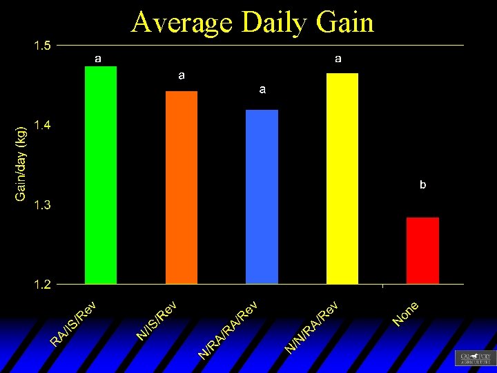 Average Daily Gain 