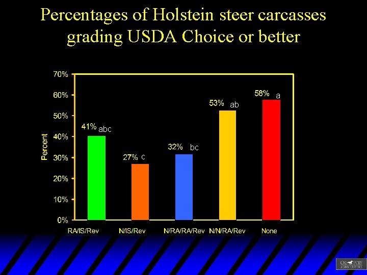 Percentages of Holstein steer carcasses grading USDA Choice or better a ab abc bc