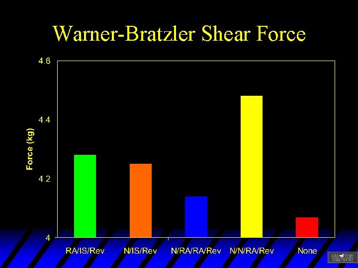 Warner-Bratzler Shear Force 