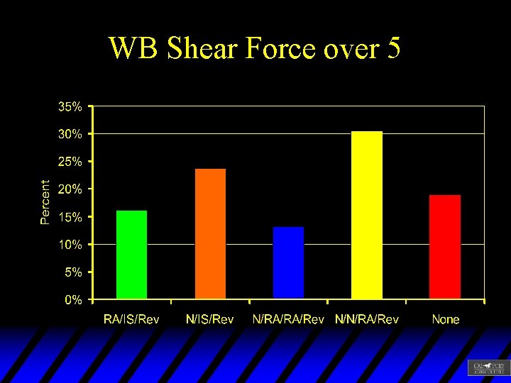 WB Shear Force over 5 