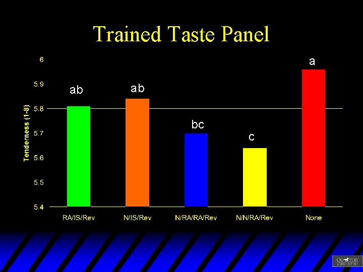 Trained Taste Panel a ab ab bc c 