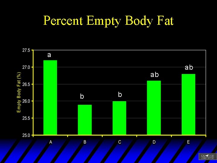 Percent Empty Body Fat a ab b b ab 
