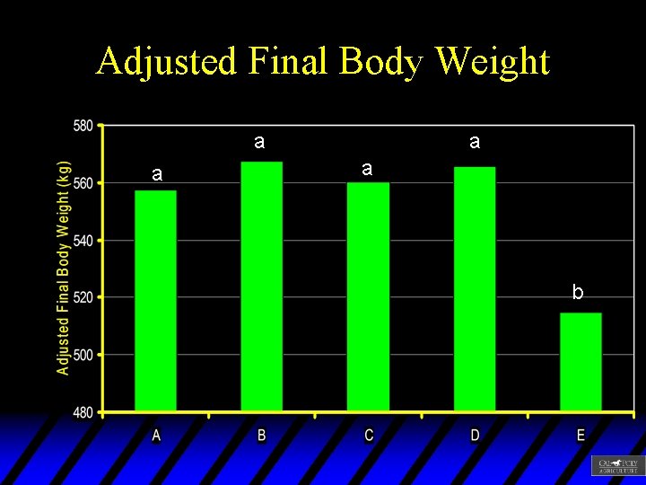 Adjusted Final Body Weight a a b 
