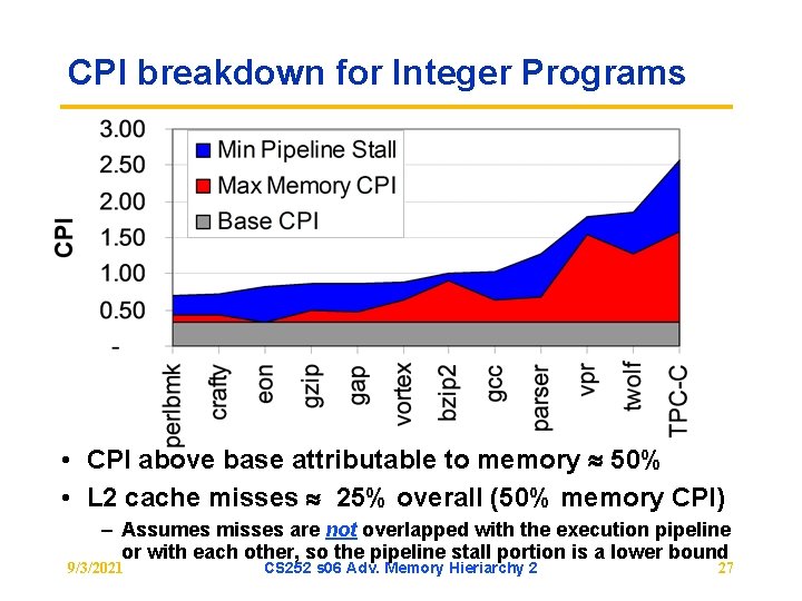 CPI breakdown for Integer Programs • CPI above base attributable to memory 50% •