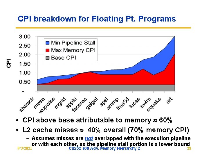 CPI breakdown for Floating Pt. Programs • CPI above base attributable to memory 60%