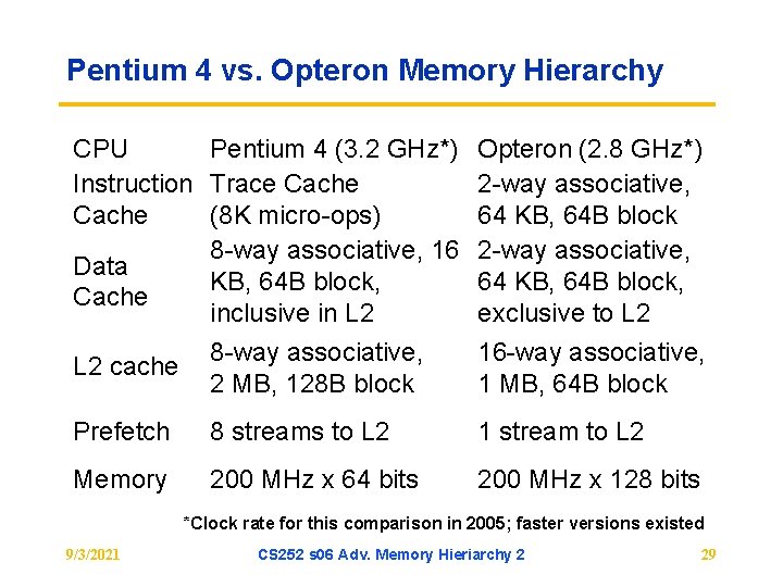 Pentium 4 vs. Opteron Memory Hierarchy CPU Pentium 4 (3. 2 GHz*) Instruction Trace