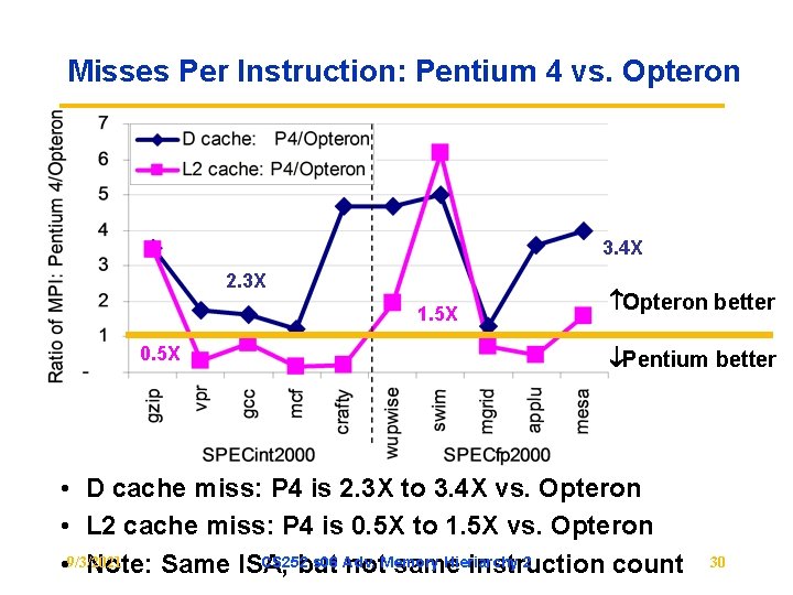 Misses Per Instruction: Pentium 4 vs. Opteron 3. 4 X 2. 3 X 1.