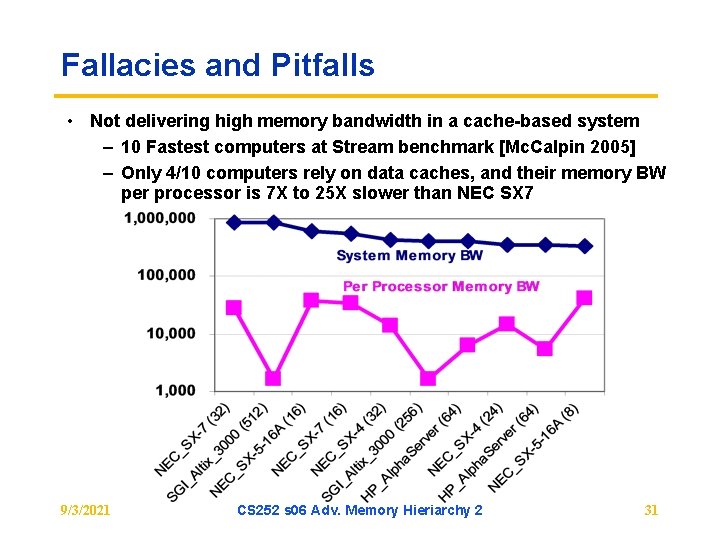 Fallacies and Pitfalls • Not delivering high memory bandwidth in a cache-based system –
