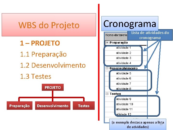 WBS do Projeto 1 – PROJETO 1. 1 Preparação 1. 2 Desenvolvimento 1. 3