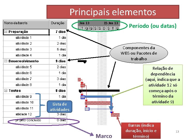 Principais elementos Jun 13 15 Jun 13 Período (ou datas) Componentes da WBS ou