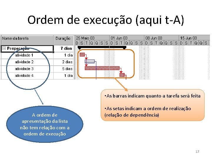 Ordem de execução (aqui t-A) • As barras indicam quanto a tarefa será feita