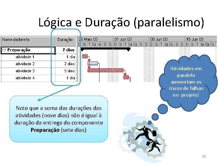 Lógica e Duração (paralelismo) Atividades em paralelo aumentam os riscos de falhas no projeto!