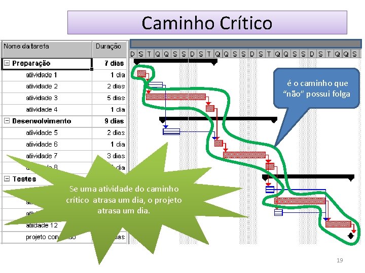 Caminho Crítico é o caminho que “não” possui folga Se uma atividade do caminho